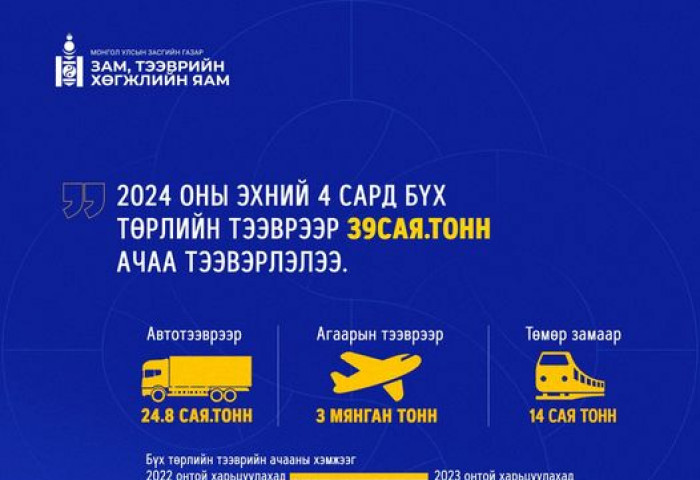 ЗТХЯ: 2024 оны эхний 4 сард бүх төрлийн тээврээр 39 сая.тонн ачаа тээвэрлэлээ