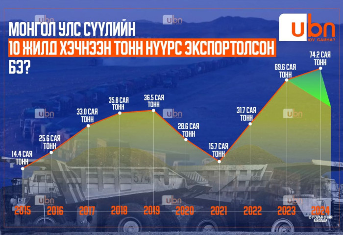 ЭКСПОРТ СҮҮЛИЙН 10 ЖИЛД: Төмөр замгүйгээс болоод гаргаж чадаагүй 232 сая тонн нүүрсээ ЭКСПОРТОЛСОН бол өдийд нийтдээ 600 гаруй сая тонн нүүрс зарах байжээ