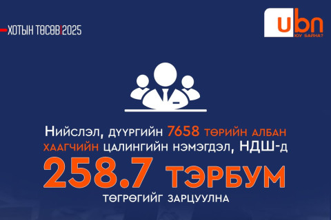 ХОТЫН ТӨСӨВ 2025: Нийслэл, дүүргийн 7658 төрийн албан хаагчийн цалингийн нэмэгдэл, НДШ-д 258.7 тэрбум төгрөгийг зарцуулна