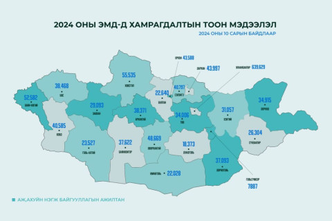 ЭМД-ын орлого, хамрагдалтын статистик мэдээллийг танилцуулав