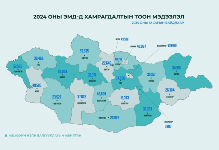 ЭМД-ын орлого, хамрагдалтын статистик мэдээллийг танилцуулав