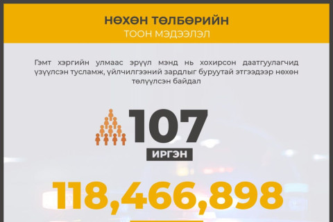 107 даатгуулагч иргэнд ЭМД-ын сангаас 118 сая төгрөг зарцуулсныг  буруутай этгээдээр төлүүлж, ЭМД-ын санг хохиролгүй болгожээ