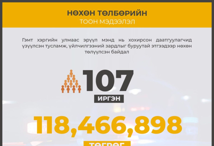 107 даатгуулагч иргэнд ЭМД-ын сангаас 118 сая төгрөг зарцуулсныг  буруутай этгээдээр төлүүлж, ЭМД-ын санг хохиролгүй болгожээ