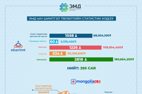 И-баримт гар утасны аппликейшнээр 5665, И-Монголиагаар 1700 иргэн НДШ төлжээ