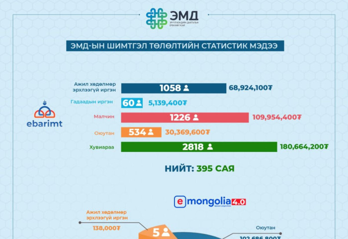 И-баримт гар утасны аппликейшнээр 5665, И-Монголиагаар 1700 иргэн НДШ төлжээ