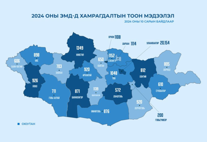 Аравдугаар сарын байдлаар 38,144 оюутан, залуус ЭМД-д хамрагджээ