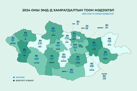 Аравдугаар сарын байдлаар 48.446 малчин ЭМД-д хамрагджээ