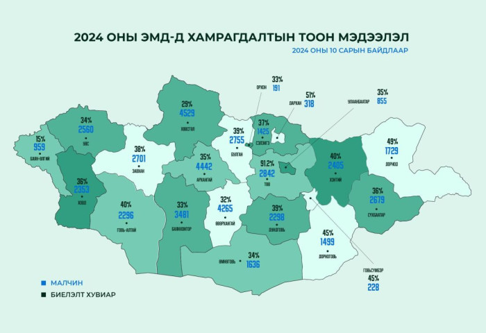 Аравдугаар сарын байдлаар 48.446 малчин ЭМД-д хамрагджээ