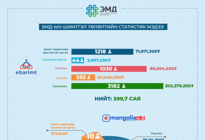 ЭМД-ЫН ШИМТГЭЛ ТӨЛӨЛТИЙН СТАТИСТИК МЭДЭЭ