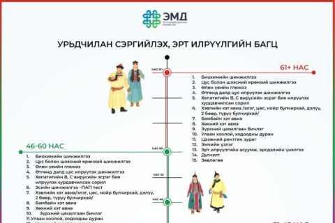 Урьдчилан сэргийлэх, эрт илрүүлэх үзлэгийн насны багцуудад багтсан үзлэг, оношилгоонууд