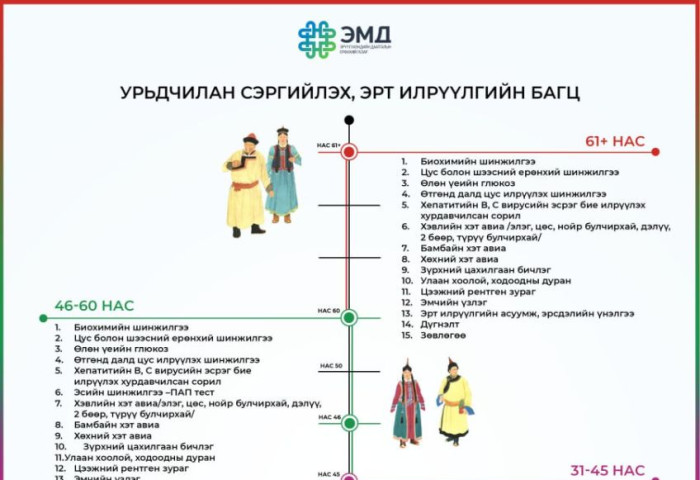 Урьдчилан сэргийлэх, эрт илрүүлэх үзлэгийн насны багцуудад багтсан үзлэг, оношилгоонууд