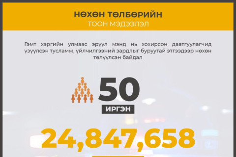 50 даатгуулагч-иргэнд ЭМД-ын сангаас 24 сая төгрөг зарцуулсныг буруутай этгээдээр нөхөн төлүүлж, ЭМД-ын санг хохиролгүй болголоо