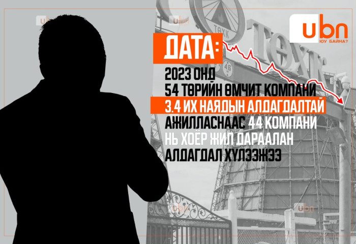 ДАТА: 2023 онд 54 төрийн өмчит компани 3.4 их наядын алдагдалтай ажилласан ба “Тавантолгой түлш“, “Хөгжлийн банк“ хоёр алдагдлаараа тэргүүлж байна