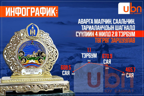 ИНФОГРАФИК: Аварга малчин, саальчин, тариаланчдын шагналд сүүлийн 4 жилд 2.8 ТЭРБУМ ТӨГРӨГ зарцуулав