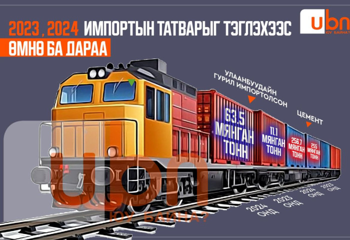 ХӨНДӨХ СЭДЭВ: Төр зах зээлийн зарчим руу “гар дүрснээр“ гурилын импорт 11.1-63.5 мянган тонн, цементийн импорт 1.8-7.4 мянган тонн болж өсөв