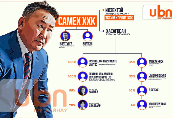 СХЕМ: Х.Баттулгатай хамааралтай 40 компанийн нэг CAMEX ХХК-ийн харилцаа хамаарал