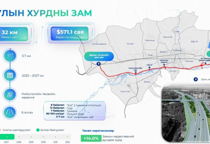 Туулын хурдны зам барих Олон Улсын нээлттэй тендерт оролцсон компаниуд шаардлага хангаагүй тул дахин зарлахаар болжээ