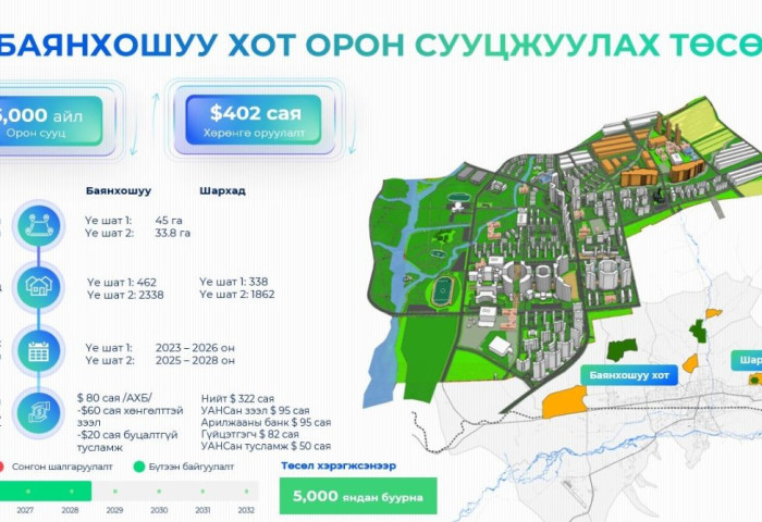 Баянхошуу хот орон сууцжуулах төслөөр 5000 айлын орон сууцыг барина
