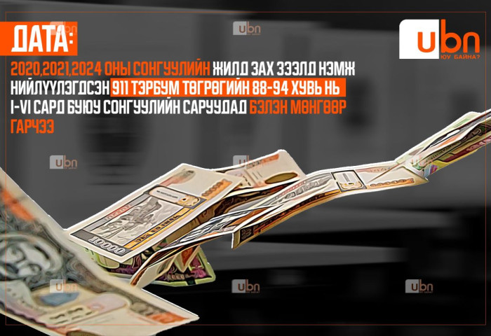 ДАТА: Сонгуулийн 2020,2021,2024 онд зах зээлд нэмж нийлүүлэгдсэн 911 ТЭРБУМ төгрөгийн 88-94 ХУВЬ НЬ I-VI саруудад буюу сонгуулийн саруудад бэлэн мөнгөөр ГАРЧЭЭ