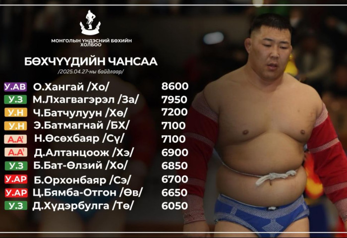 Улсын аварга О.Хангай бөхчүүдийн чансааг тэргүүлж байна