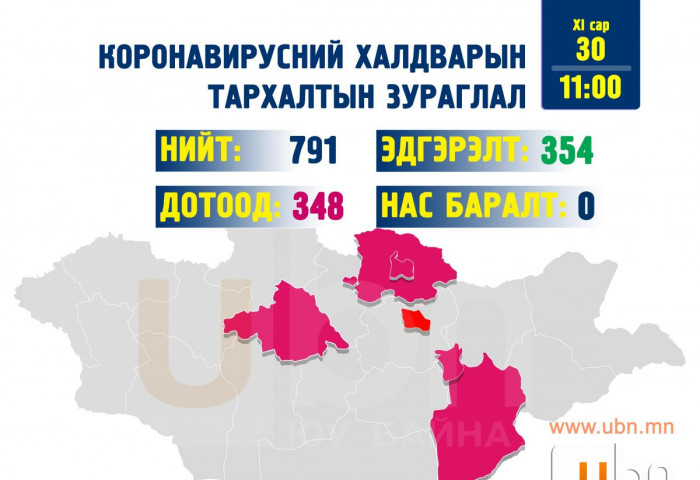 Сэлэнгэ аймагт тав, Улаанбаатар хотод хоёр хүний шинжилгээнээс халдвар илэрлээ