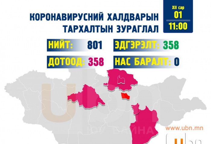 Улаанбаатар хотод 7, Архангай, Сэлэнгэ, Говьсүмбэр аймгуудад тус тус нэг халдвар илэрлээ