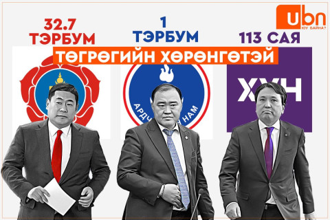 УЛС ТӨРИЙН НАМУУДЫН ХӨРӨНГӨ: МАН 32.7 тэрбум, АН 1 тэрбум, ХҮН нам 113 сая төгрөгийн ХӨРӨНГӨТЭЙ
