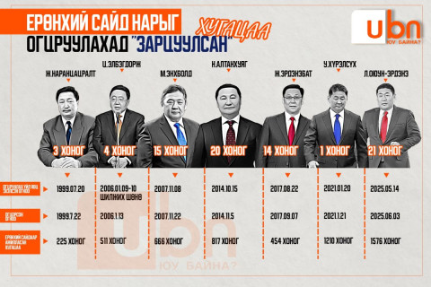ТАНИЛЦ: Ерөнхий сайд нарыг огцруулахад “зарцуулсан” хугацаа