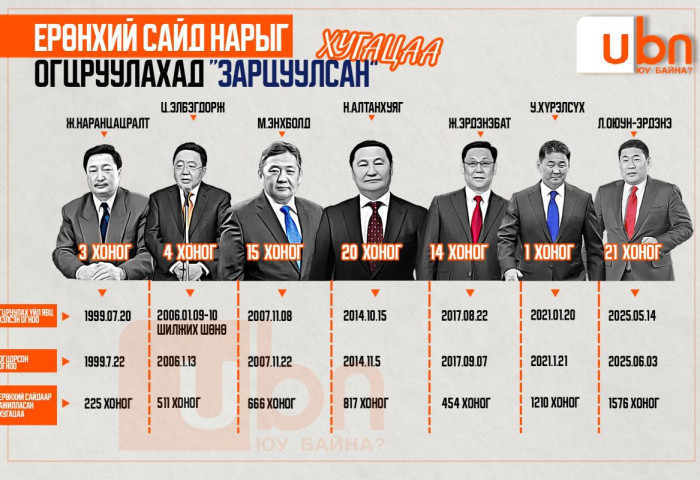 ТАНИЛЦ: Ерөнхий сайд нарыг огцруулахад “зарцуулсан” хугацаа