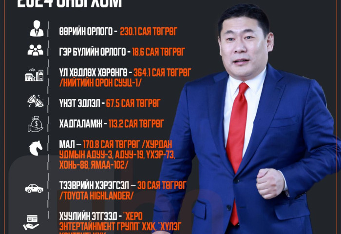 ХОМ: Ерөнхий сайд асан Л.Оюун-Эрдэнийн өөрийн орлого 2023 оныхоос 13.7 сая төгрөгөөр буурсан бол гэр бүлийн орлого нь 18.6 сая төгрөг болж өсжээ