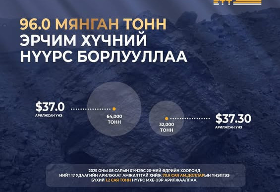 “Эрдэнэс Тавантолгой” ХК 96 мянган тонн эрчим хүчний нүүрс арилжлаа