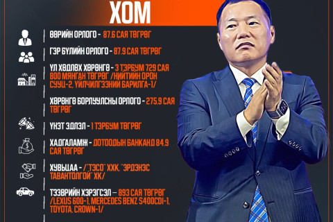ХОМ: АН-ын даргаар сонгогдсон О.Цогтгэрэл 3.7 тэрбумын үл хөдлөх хөрөнгө, 1.2 тэрбумын зээл, 1 тэрбум төгрөгийн ҮНЭТ ЭДЛЭЛТЭЙ