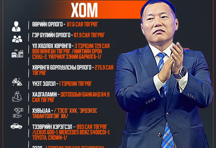 ХОМ: АН-ын даргаар сонгогдсон О.Цогтгэрэл 3.7 тэрбумын үл хөдлөх хөрөнгө, 1.2 тэрбумын зээл, 1 тэрбум төгрөгийн ҮНЭТ ЭДЛЭЛТЭЙ