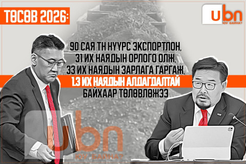 ТӨСВӨӨР ЮУ БАЙНА: 90 сая тн нүүрс экспортлон, 31 их наядын орлого олж, 33 их наядын зарлага гаргаж, 1.3 их наядын алдагдалтай байхаар төлөвлөжээ