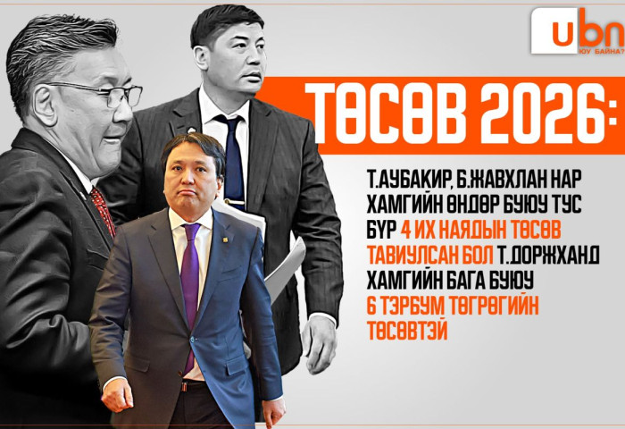 ТӨСВӨӨР ЮУ БАЙНА: Т.Аубакир, Б.Жавхлан нар хамгийн өндөр буюу тус бүр 4 их наядын төсөв тавиулсан бол Т.Доржханд хамгийн бага буюу 6 тэрбум төгрөгийн ТӨСӨВТЭЙ