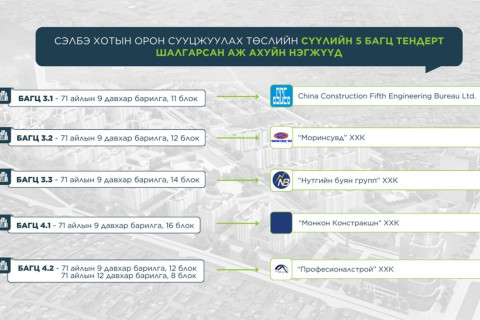 Сэлбэ хотын орон сууцжуулах төслийн сүүлийн тендерт 5 компани шалгарлаа