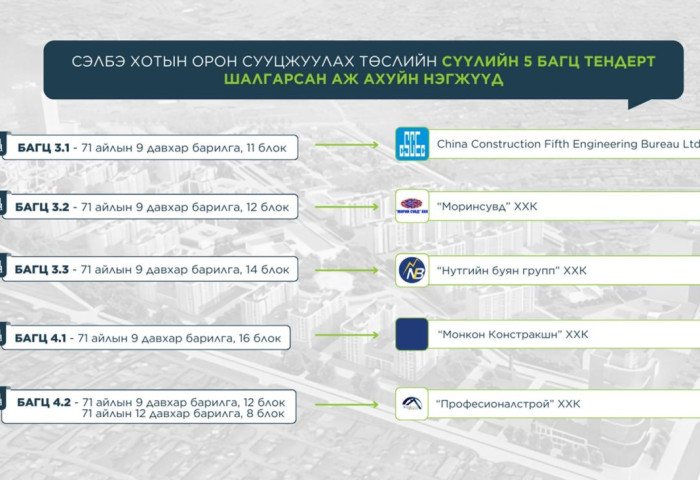 Сэлбэ хотын орон сууцжуулах төслийн сүүлийн тендерт 5 компани шалгарлаа