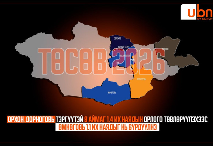 ТӨСӨВ 2026: Орхон, Дорноговь тэргүүтэй 8 аймаг 1.4 ИХ НАЯДЫН орлого төвлөрүүлэхээс Өмнөговь 1.1 ИХ НАЯДЫГ нь бүрдүүлнэ