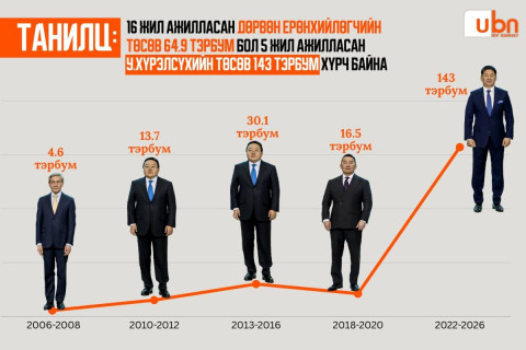 ТӨСВӨӨР ЮУ БАЙНА: 16 жил ажилласан дөрвөн Ерөнхийлөгчийн төсөв 64.9 ТЭРБУМ бол 5 жил ажилласан У.Хүрэлсүхийн төсөв 143 ТЭРБУМ хүрч байна