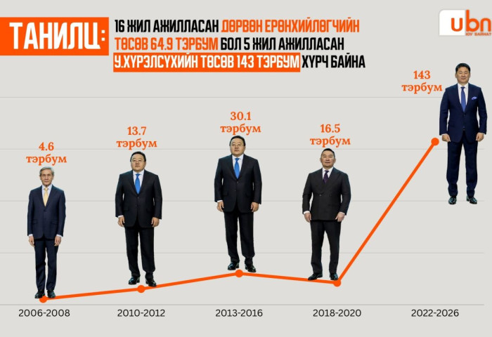 ТӨСВӨӨР ЮУ БАЙНА: 16 жил ажилласан дөрвөн Ерөнхийлөгчийн төсөв 64.9 ТЭРБУМ бол 5 жил ажилласан У.Хүрэлсүхийн төсөв 143 ТЭРБУМ хүрч байна