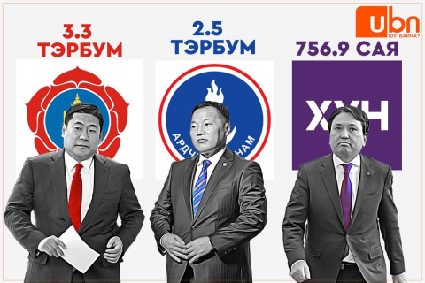 2026 онд МАН-д 3.3 тэрбум, АН-д 2.5 тэрбум, ХҮН намд 756.9 сая төгрөгийн санхүүжилтийг төрөөс олгоно