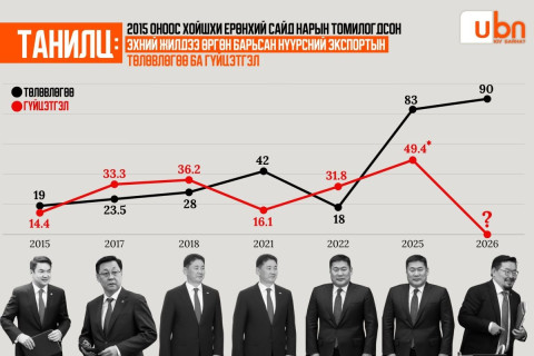 ТӨСВӨӨР ЮУ БАЙНА: Ерөнхий сайдуудын хувь заяаг шийддэг НҮҮРСНИЙ ЭКСПОРТ