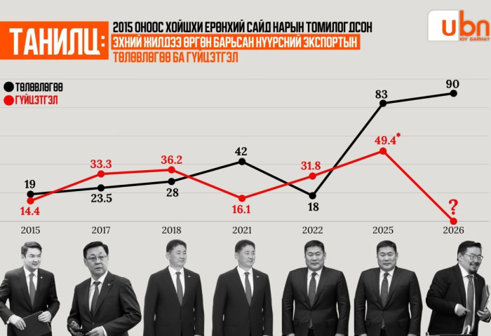 ТӨСВӨӨР ЮУ БАЙНА: Ерөнхий сайдуудын хувь заяаг шийддэг НҮҮРСНИЙ ЭКСПОРТ