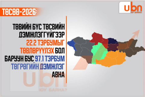 БҮСҮҮДИЙН ТӨСӨВ: Төвийн бүс төсвөөс дэмжлэг авахгүйгээр 22.2 тэрбумыг төвлөрүүлэх бол баруун бүс 97.1 тэрбум төгрөгийн дэмжлэг авна