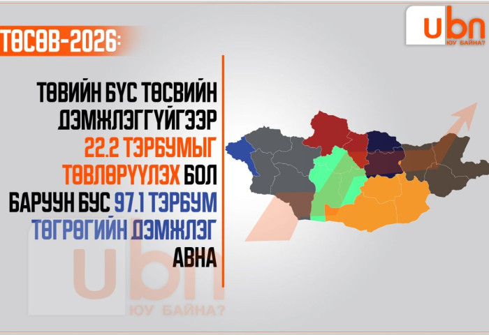 БҮСҮҮДИЙН ТӨСӨВ: Төвийн бүс төсвөөс дэмжлэг авахгүйгээр 22.2 тэрбумыг төвлөрүүлэх бол баруун бүс 97.1 тэрбум төгрөгийн дэмжлэг авна
