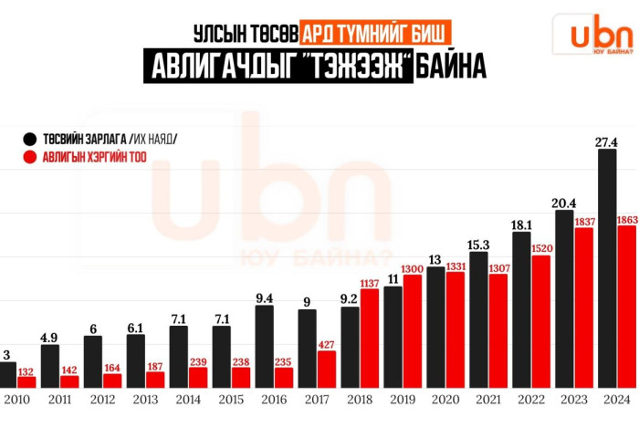 Улсын төсөв ард түмнийг биш АВЛИГАЧДЫГ “ТЭЖЭЭЖ“ БАЙНА