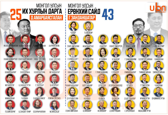 МАН-ЫН БҮЛЭГ: Ерөнхий сайд Г.Занданшатар талд 43, УИХ-ын дарга Д.Амарбаясгалан талд 25 гишүүн ГАРАХААР байна