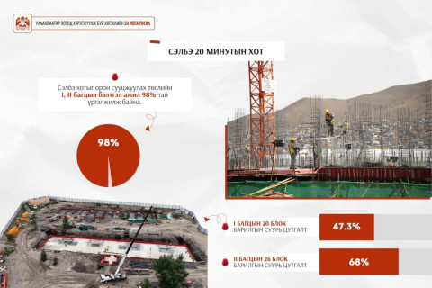 Сэлбэ хотыг орон сууцжуулах төслийн нэг, хоёрдугаар багцын бэлтгэл ажил 98 хувьтай үргэлжилж байна