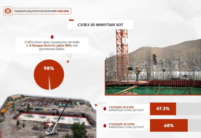 Сэлбэ хотыг орон сууцжуулах төслийн нэг, хоёрдугаар багцын бэлтгэл ажил 98 хувьтай үргэлжилж байна