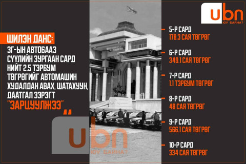 ШИЛЭН ДАНС: ЗГ-ын Автобааз сүүлийн зургаан сард нийт 2.5 тэрбум төгрөгийг автомашин худалдан авах, шатахуун, даатгал зэрэгт “зарцуулжээ“